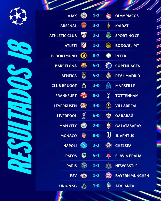 Resultados de la fecha 8 en la fase de liga. Foto: UEFA Champions League Resultados de la fecha 8 en la fase de liga. Foto: UEFA Champions League