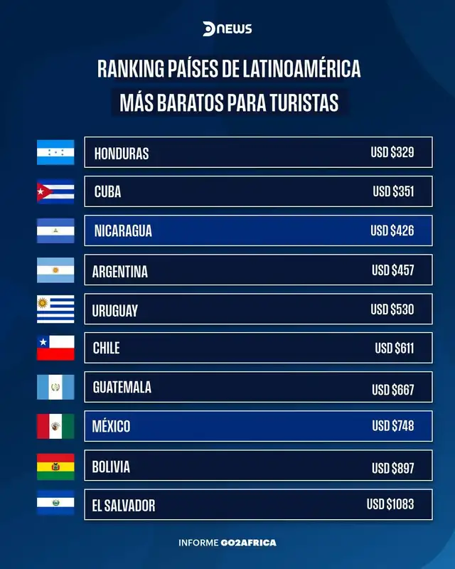  Ranking de países latinoamericanos más baratos para turistas. Foto: DNews<br>  