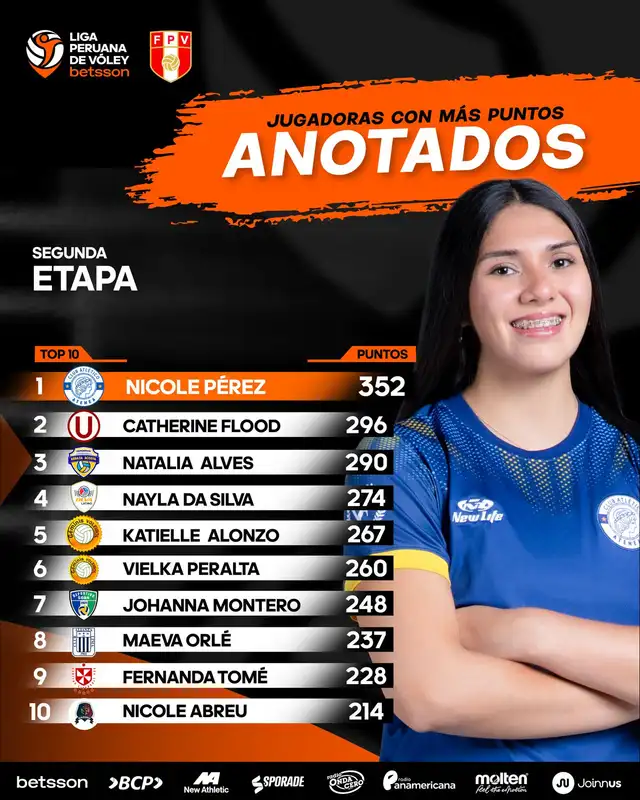 Nicole Pérez lidera el ranking de máximas anotadas en esta segunda etapa. Foto: Liga Peruana de Vóley   