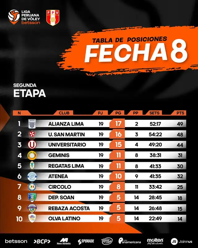 Tabla de posiciones de la segunda etapa. Foto: Liga Peruana de Vóley Tabla de posiciones de la segunda etapa. Foto: Liga Peruana de Vóley
