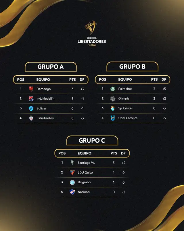 Tabla de posiciones de la fase de grupos. Foto: Conmebol Libertadores sub-20 Tabla de posiciones de la fase de grupos. Foto: Conmebol Libertadores sub-20