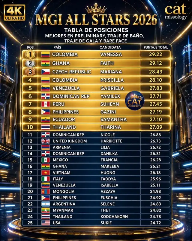 Las mejores puntadas de la preliminar del Miss Grand International All Stars 2026 Las mejores puntadas de la preliminar del Miss Grand International All Stars 2026