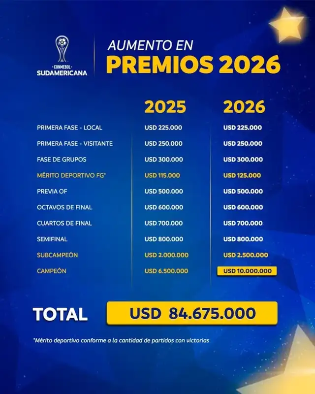 Premios Copa Sudamericana 2026. Foto: Sudamericana Premios Copa Sudamericana 2026. Foto: Sudamericana