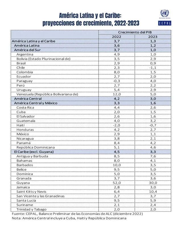 Cepal: previsión de crecimiento para 2022 y 2023