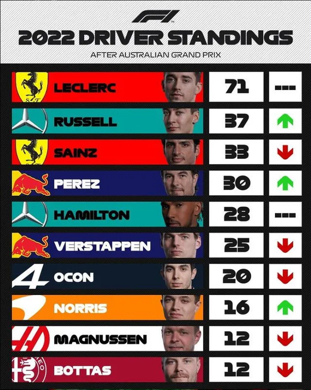 Así quedó la tabla del campeonato de pilotos tras el GP de Australia. Foto: F1.