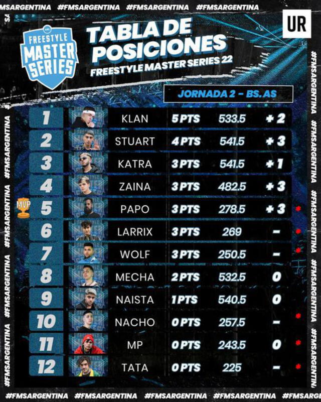 Tabla de posiciones de la FMS Argentina. Foto: FMS Argentina