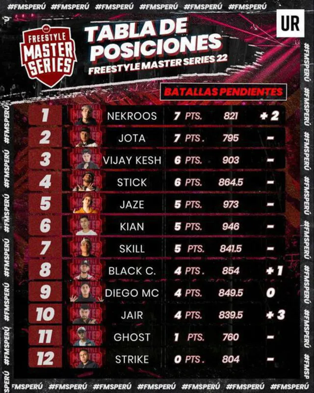 Tabla de posiciones de FMS Perú: Foto: FMS Perú