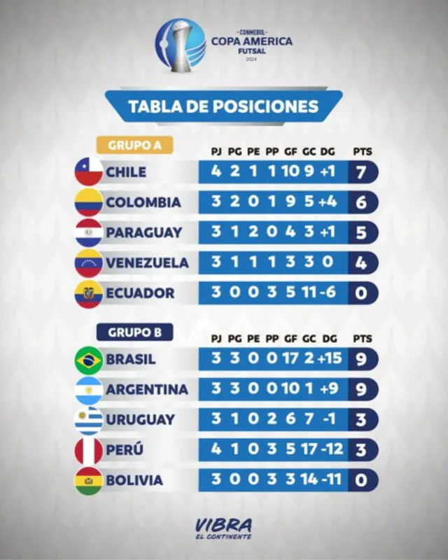 Así va la tabla de posiciones en la Copa América de Futsal 2024. Foto: Conmebol/X   