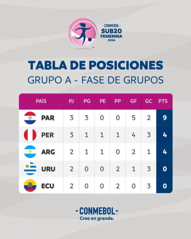 Así va la tabla de posiciones en el Sudamericano Sub-20. Foto: Conmebol/X<br><br>    