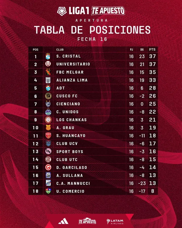 Tabla de posiciones del Torneo Apertura. Foto: Liga 1 