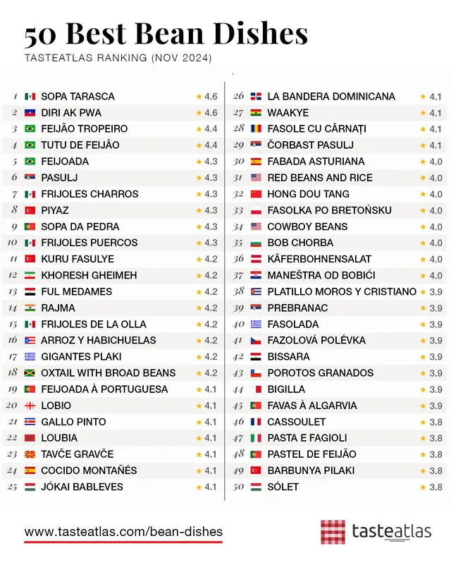  Lista completa de los mejores platos con frijoles del mundo. Foto: X Taste Atlas. 