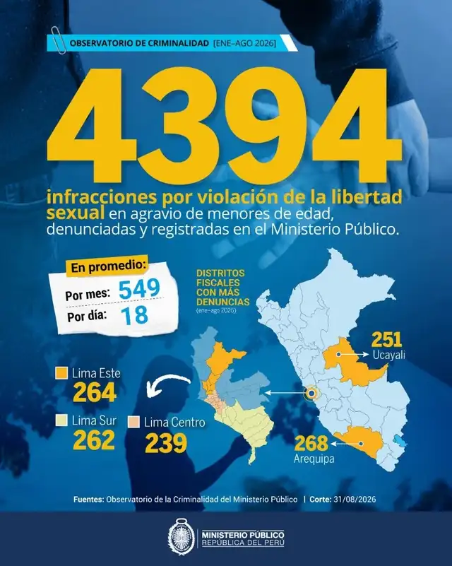 Violencia sexual contra menores: Fiscalía registró más de 4.300 infracciones a nivel nacional lo que va del 2026 Violencia sexual contra menores: Fiscalía registró más de 4.300 infracciones a nivel nacional lo que va del 2026