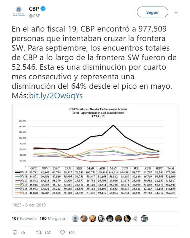 En la cuenta de Twitter de la CBP se comunicó los avances al control migratorio de Estados Unidos.