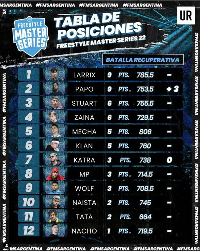 Tabla de posiciones de la liga argentina de freestyle. Foto: FMS Argentina