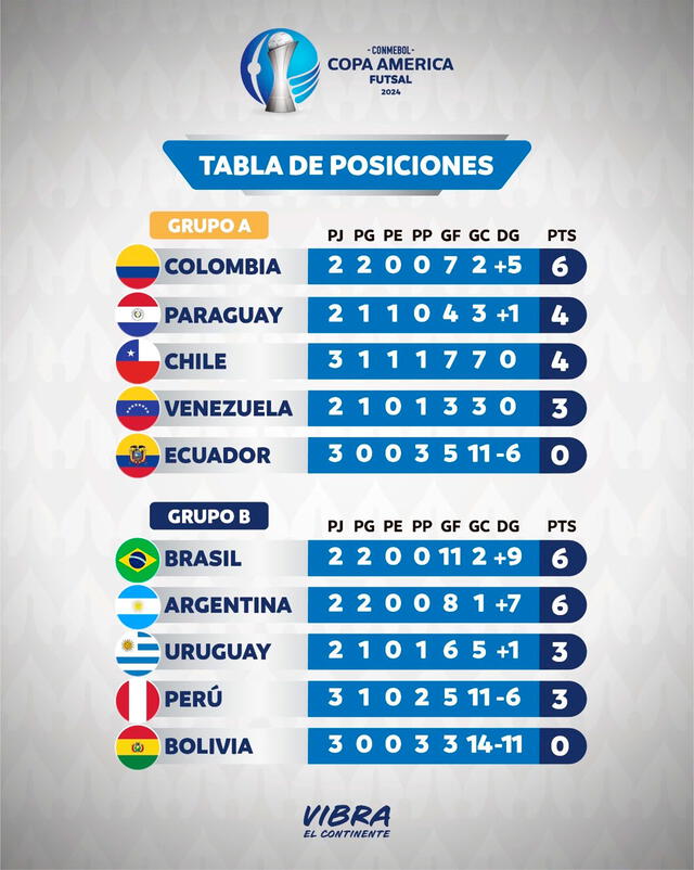 Tabla de posiciones de la Copa América de Futsal. Foto: Conmebol   