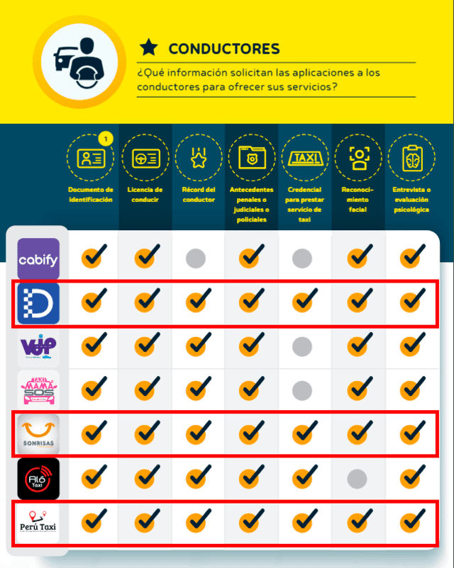 Directo, Taxi Sonrisas y Perú Taxis son las app de taxis más seguras del Perú. Foto: Indecopi   