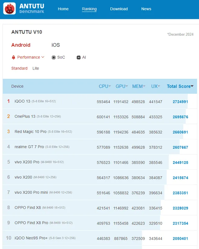  Estos son los 10 celulares premium más potentes en la actualidad. Foto: captura de AnTuTu   