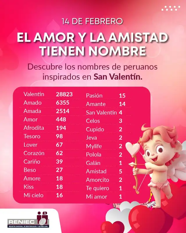 Lista de nombres inspirados en el amor y la amistad. Foto: Reniec.   