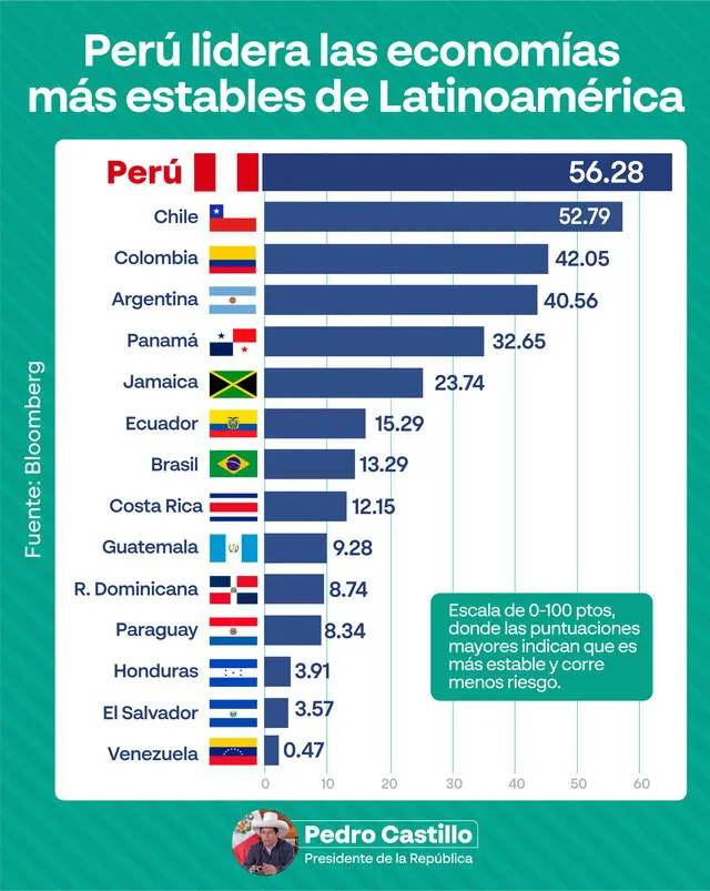 El Perú lidera el listado de las economías más estables en América Latina. Foto: Twitter