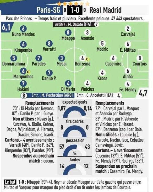 Calificación de L’Équipe. Foto: L’Équipe