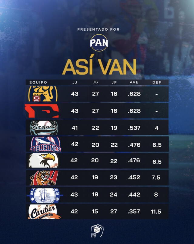 Liga Venezolana de Béisbol | tabla de posiciones en la LVBP 2023-24 | resultados lvbp