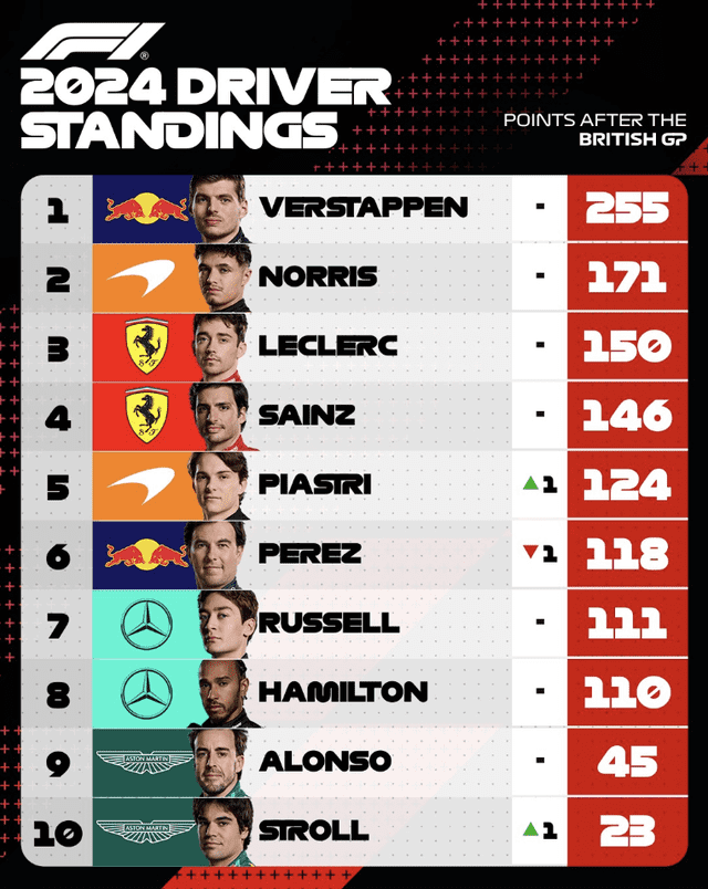 Clasificación de pilotos de la F1 en la presente campaña. Foto: Instagram / F1   