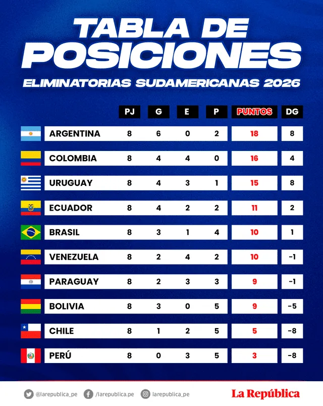  Así quedó la tabla de posiciones tras la fecha 8 de las Eliminatorias. Foto: composición GLR   