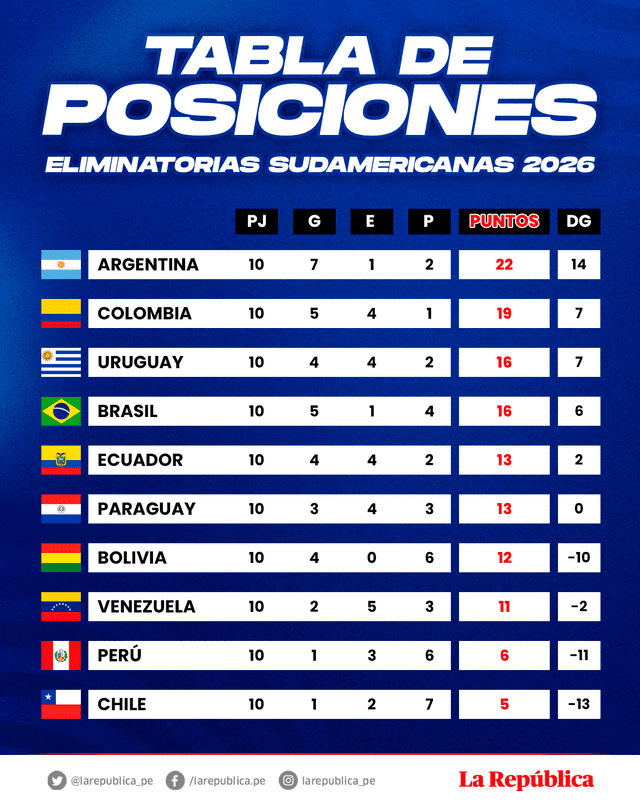  Tabla de posiciones de las Eliminatorias 2026. Foto: composición GLR/Jazmin Ceras 