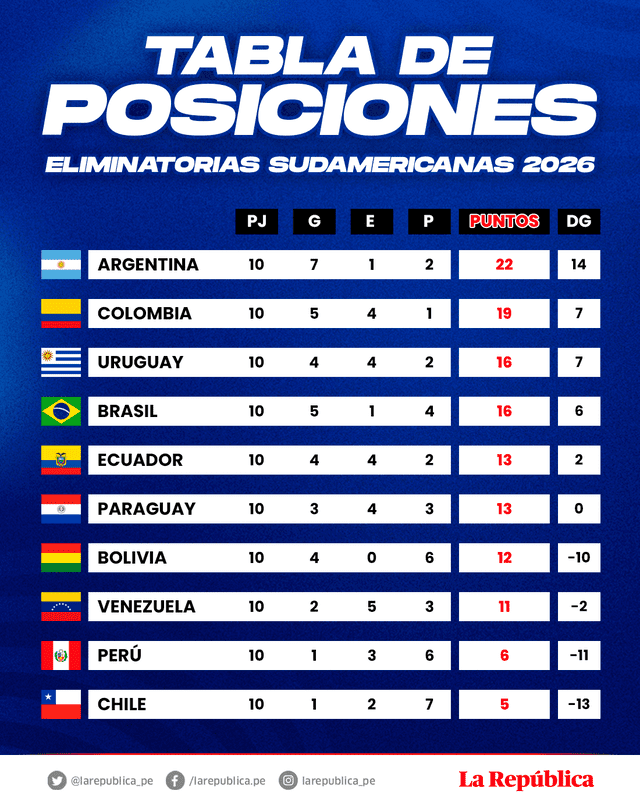 Tabla de posiciones de las eliminatorias tras la fecha 10. Foto: composición de Jazmin Ceras/GLR   