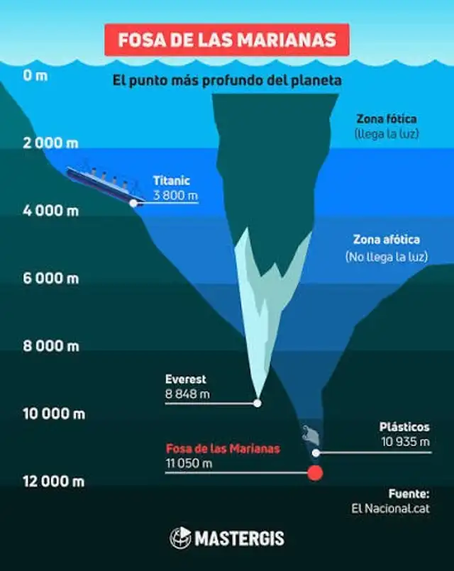 El punto más profundo de la Tierra está en la Fosa de las Marianas. Foto: Mastergis El punto más profundo de la Tierra está en la Fosa de las Marianas. Foto: Mastergis