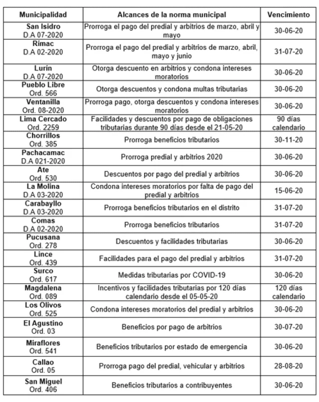 Prórroga pago tributos 2020