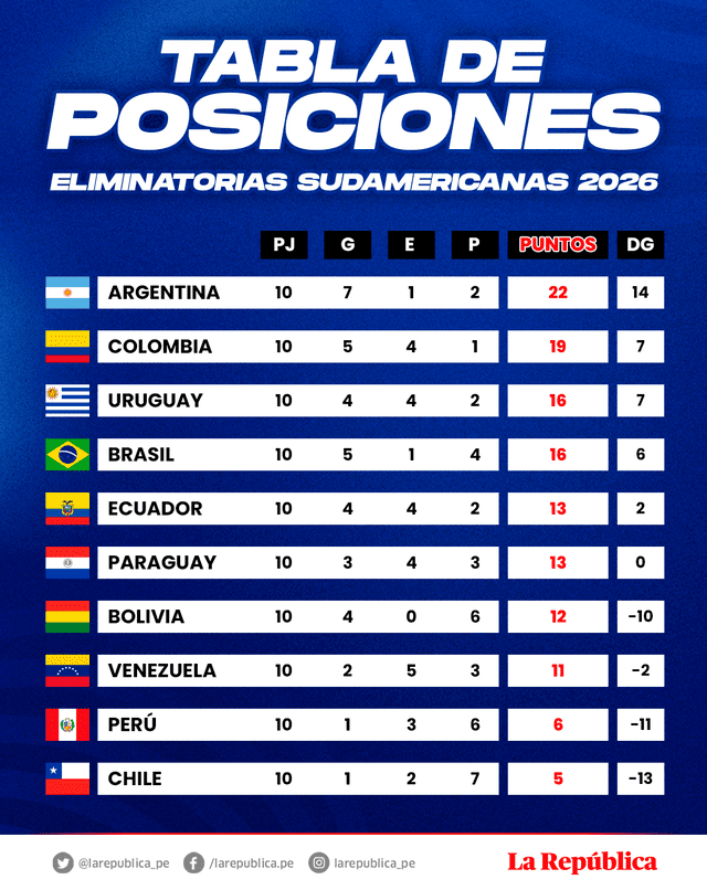 Tabla de posiciones Eliminatorias 2026. Foto: La República.   