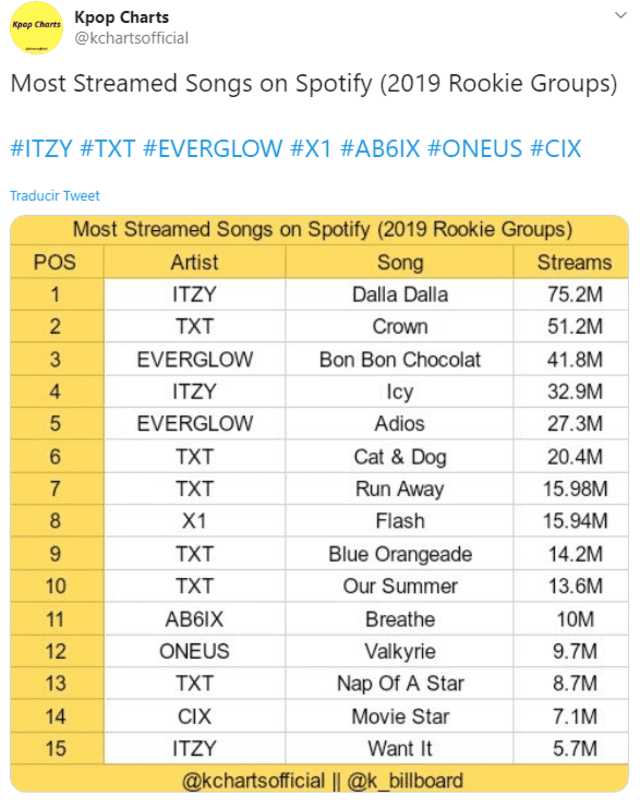Grupos rookies Kpop más escuchados en Spotify en 2019, según Kpop Charts.