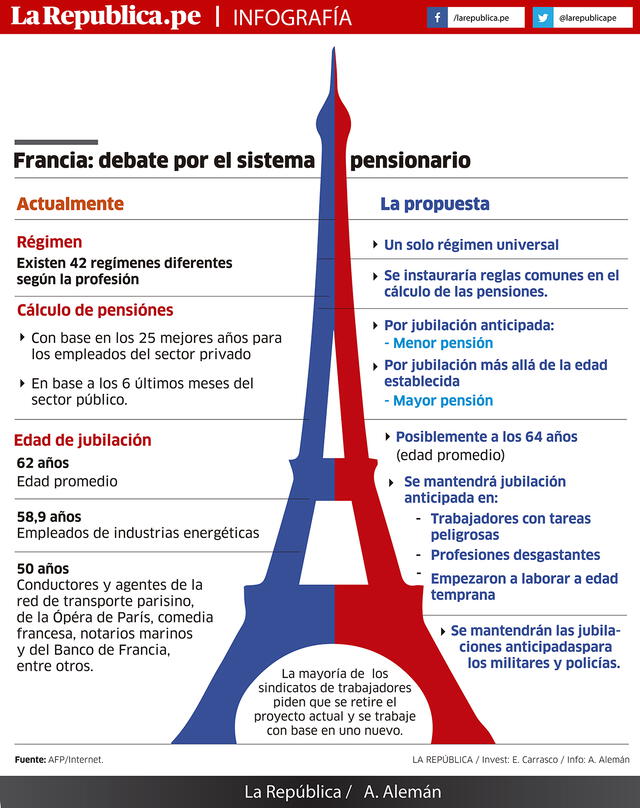 Francia: debate por el sistema pensionario