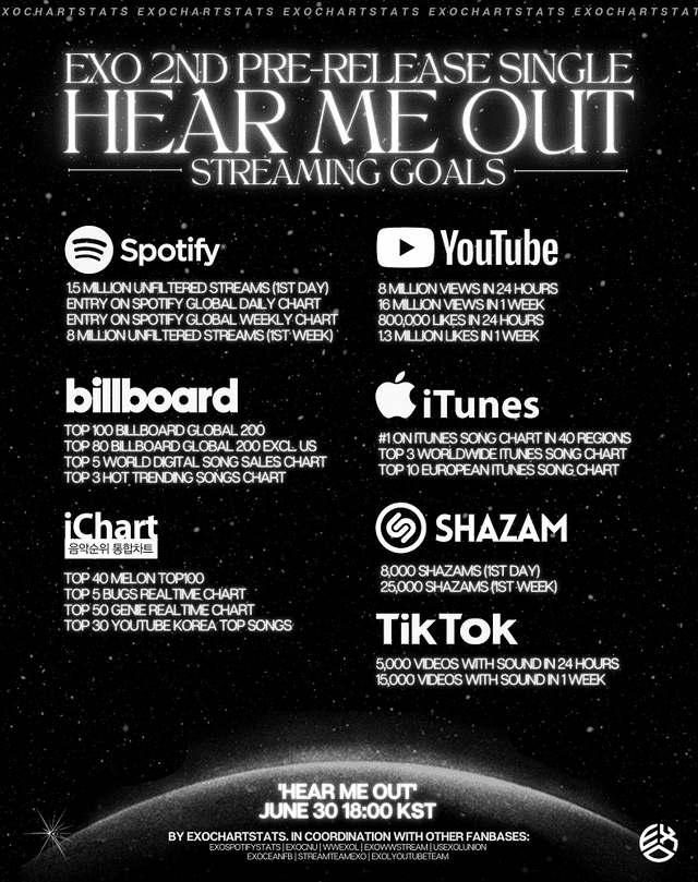 Metas de streaming para el estreno de "Hear me out" de EXO. Foto: Twitter @EXOWWStream 