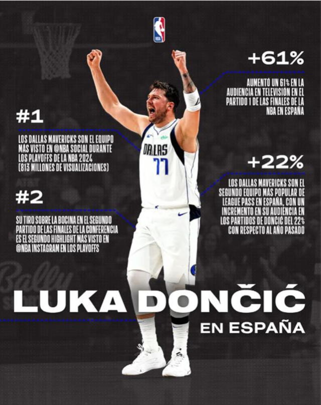 Estos son los números que han conseguidos los Mavs y Luka Doncic. Foto: NBA   