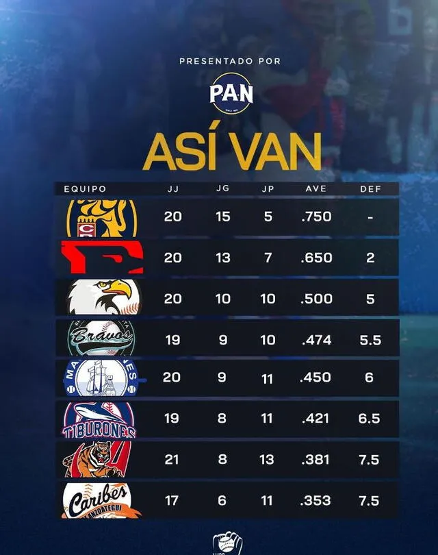  Tabla de posiciones de la Liga Venezolana de Béisbol Profesional. Foto: LVBP<br><br>    