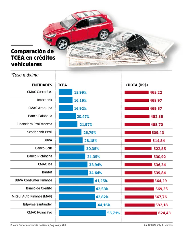Comparación de TCEA en créditos vehiculares