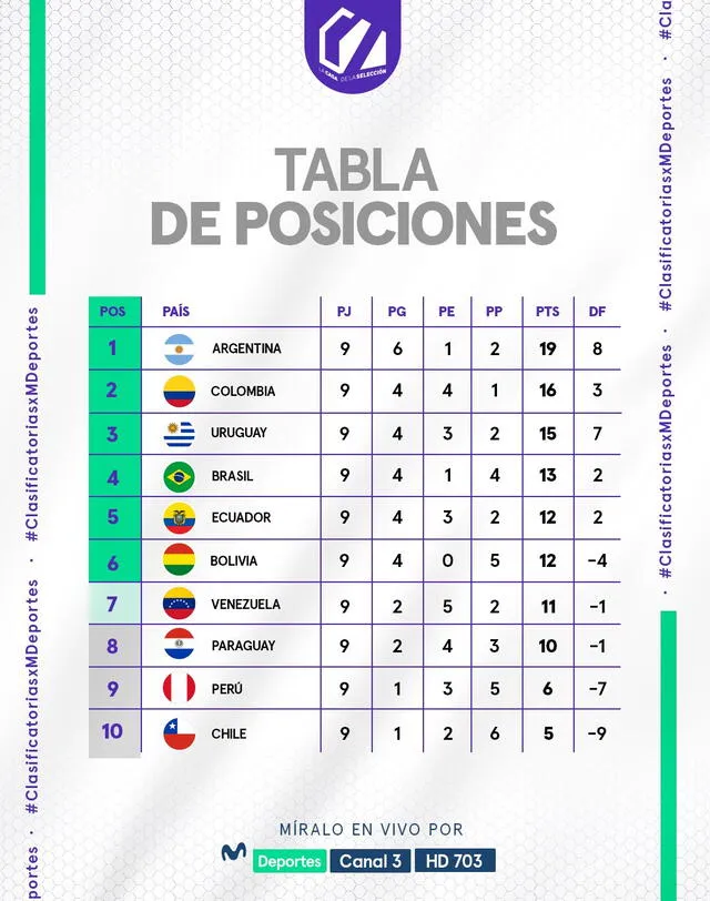 Tabla de posiciones de las clasificatorias tras la última jornada. Foto: Movistar   