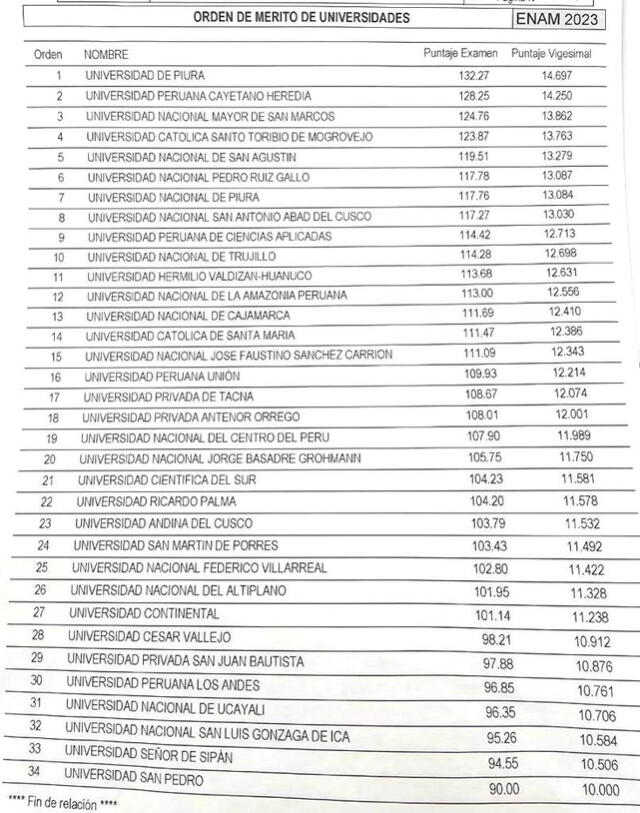  Ranking de orden de mérito de las universidades. Foto: UNSA   