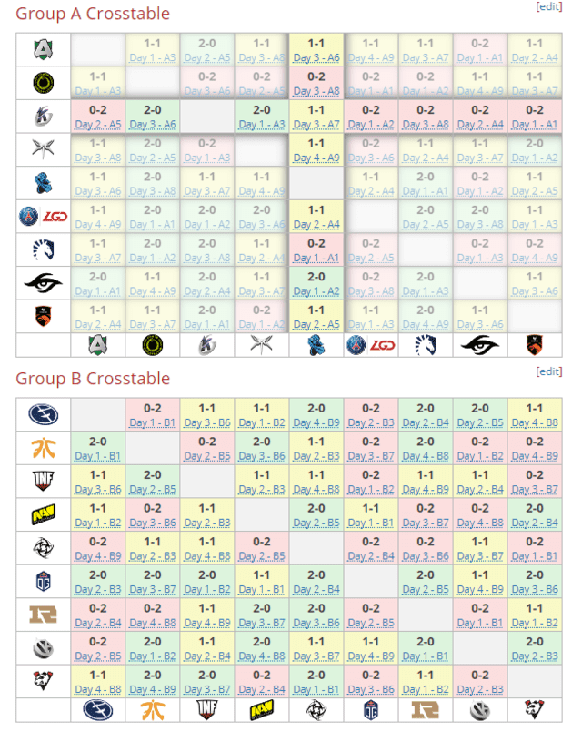 The International 2019 group stage