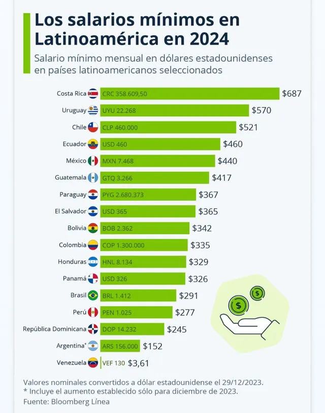 Los sueldos mínimos de los países de Latinoamérica. Foto: Statista   