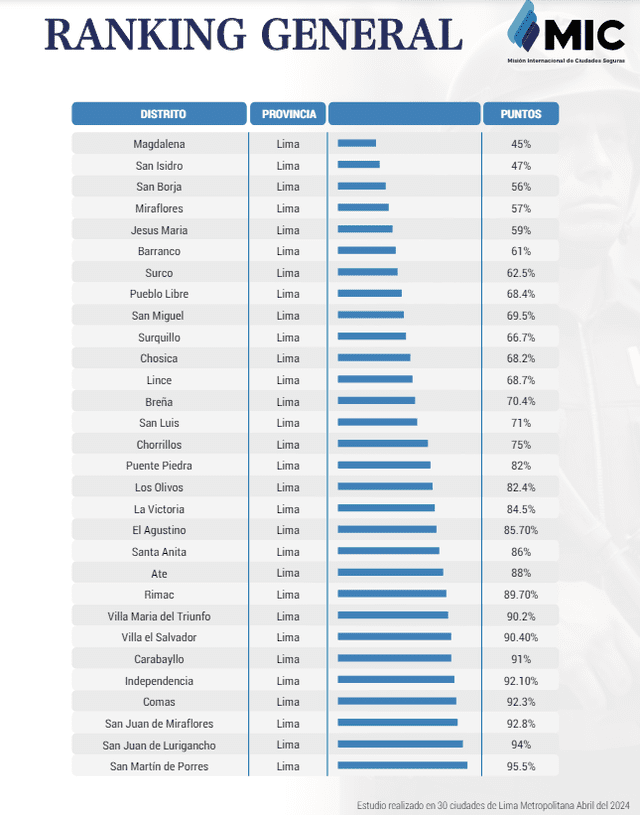 Ranking general sobre la percepción de seguridad ciudadana en 30 distritos de Lima Metropolitana. Foto: MIC   