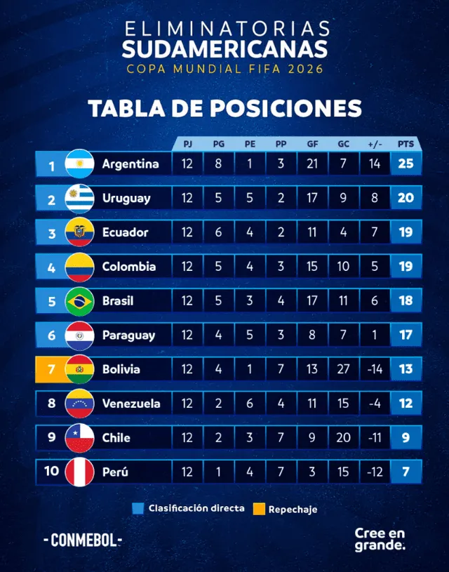 Así va la tabla de posiciones. Foto: Conmebol/Instagram   