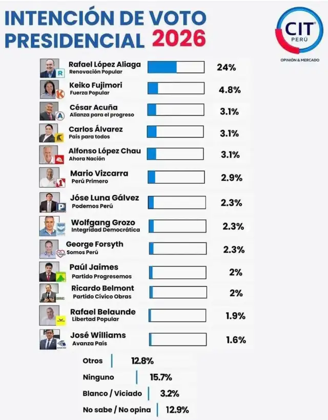 Encuesta publicada en redes sociales. Foto: Facebook  