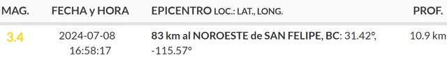 El último temblor en México hoy sucedió en San Felipe, Baja California. Foto: SSN   