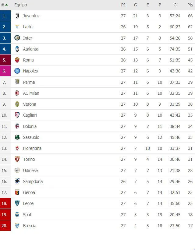 Tabla de posiciones Serie A fecha 27 actualizada EN VIVO: resultados de fútbol italiano partidos de hoy Juventus | Inter | Cristiano Ronaldo