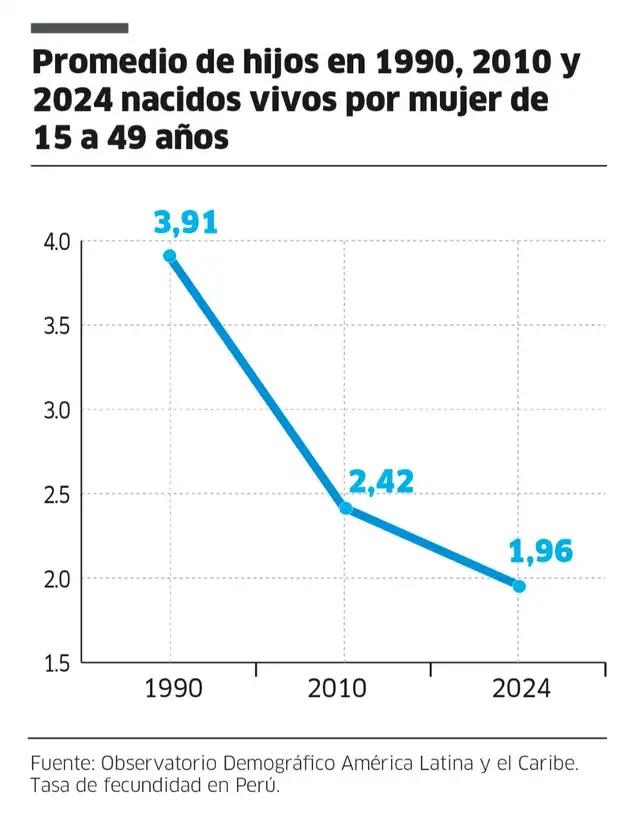 Promedio de hijos se redujo hasta 1,96 en 2024.