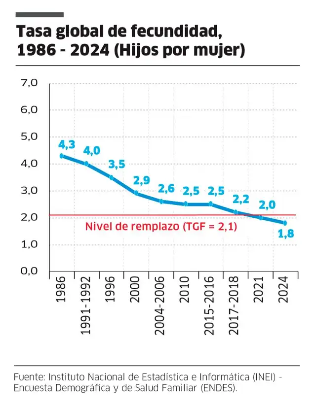 Tasa global de fecundidad registró una reducción desde 1986.