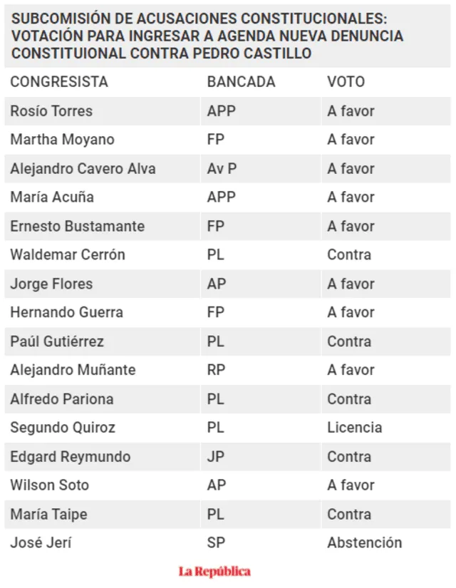 Voto de la Subcomisión de Acusaciones Constitucionales. Foto: La República
